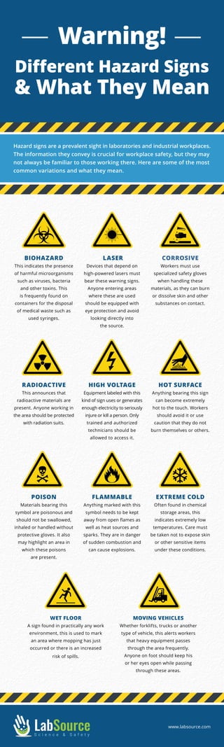 Hazard signs are a prevalent sight in laboratories and industrial workplaces.
The information they convey is crucial for workplace safety, but they may
not always be familiar to those working there. Here are some of the most
common variations and what they mean.
WET FLOOR
A sign found in practically any work
environment, this is used to mark
an area where mopping has just
occurred or there is an increased
risk of spills.
MOVING VEHICLES
Whether forklifts, trucks or another
type of vehicle, this alerts workers
that heavy equipment passes
through the area frequently.
Anyone on foot should keep his
or her eyes open while passing
through these areas.
BIOHAZARD
This indicates the presence
of harmful microorganisms
such as viruses, bacteria
and other toxins. This
is frequently found on
containers for the disposal
of medical waste such as
used syringes.
RADIOACTIVE
This announces that
radioactive materials are
present. Anyone working in
the area should be protected
with radiation suits.
POISON
Materials bearing this
symbol are poisonous and
should not be swallowed,
inhaled or handled without
protective gloves. It also
may highlight an area in
which these poisons
are present.
LASER
Devices that depend on
high-powered lasers must
bear these warning signs.
Anyone entering areas
where these are used
should be equipped with
eye protection and avoid
looking directly into
the source.
HIGH VOLTAGE
Equipment labeled with this
kind of sign uses or generates
enough electricity to seriously
injure or kill a person. Only
trained and authorized
technicians should be
allowed to access it.
FLAMMABLE
Anything marked with this
symbol needs to be kept
away from open flames as
well as heat sources and
sparks. They are in danger
of sudden combustion and
can cause explosions.
CORROSIVE
Workers must use
specialized safety gloves
when handling these
materials, as they can burn
or dissolve skin and other
substances on contact.
HOT SURFACE
Anything bearing this sign
can become extremely
hot to the touch. Workers
should avoid it or use
caution that they do not
burn themselves or others.
EXTREME COLD
Often found in chemical
storage areas, this
indicates extremely low
temperatures. Care must
be taken not to expose skin
or other sensitive items
under these conditions.
www.labsource.com
Warning!
Different Hazard Signs
& What They Mean
 