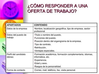 ¿CÓMO RESPONDER A UNA OFERTA DE TRABAJO? Correo, mail, teléfono, fax, visita personal. Forma de contacto Formación académica, formación complementaria, idiomas, informática, etc. Experiencia. Edad y sexo. Rasgos de la personalidad. Perfil del candidato idóneo Título o nombre del puesto. Funciones del puesto. Posición dentro del organigrama de la empresa. Tipo de contrato. Retribución. Ventajas especiales. Datos del puesto de trabajo Nombre, localización geográfica, tipo de empresa, sector profesional Datos de la empresa CONTENIDO APARTADOS 