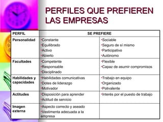 PERFILES QUE PREFIEREN LAS EMPRESAS Aspecto correcto y aseado Vestimenta adecuada a la empresa Disposición para aprender Actitud de servicio Habilidades comunicativas Dotes de liderazgo Motivador Competente Responsable Disciplinado Constante Equilibrado Activo Abierto SE PREFIERE Imagen externa Interés por el puesto de trabajo Actitudes Trabajo en equipo Organizado Polivalente Habilidades y capacidades Flexible Capaz de asumir compromisos Facultades Sociable Seguro de sí mismo Participativo Autónomo Personalidad PERFIL 