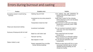 Errors during burnout and casting
49
 