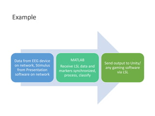 Example
Data from EEG device
on network, Stimulus
from Presentation
software on network
MATLAB
Receive LSL data and
markers synchronized,
process, classify
Send output to Unity/
any gaming software
via LSL
 