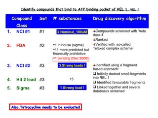 CompoundCompound
ClassClass
SetSet # substances# substances Drug discovery algorithmDrug discovery algorithm
1. NCI #1 #1 16 Compounds screened with ‘Auto
dock 4’
Ranked
Verified with so-called
‘relaxed complex scheme’
2. FDA #2 1 in house (sigma)
11 more predicted but
financially prohibitive
1 pending (Dec 2009)
3. NCI #2 #3 8 Identified using a fragment
based approach:
 Initially docked small fragments
into REL 1
 Identified favourable fragments
 Linked together and several
databases screened
4. Hit 2 lead #3 15
5. Sigma #3 2
Identify compounds that bind to ATP binding pocket of REL 1, viz. :Identify compounds that bind to ATP binding pocket of REL 1, viz. :
1 Strong lead !1 Strong lead !
3 Strong leads !3 Strong leads !
2 Nominal_100uM2 Nominal_100uM
Also,Tetracycline needs to be evaluatedAlso,Tetracycline needs to be evaluated
 