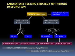 LABORATORY TESTING STRATEGY for THYROID 
DYSFUNCTION 
THRYOID DISEASES 
OVERT CLINICAL 
MANIFESTATION 
History taking & physical 
examination 
MINIMAL CLINICAL 
MANIFESTATION 
TSHs TSHs + FT4 
HYPERTHYROIDISM HYPOTHYROIDISM 
TSHs + FT4 TSHs + FT4 
HYPERTHYROIDISM HYPOTHYROIDISM 
TSHs TSHs 
SUBCLINICAL HYPOTHYROIDISM: normal Free-T4, high TSHs 
SUBCLINICAL HYPERTHYROIDISM: normal Free-T4, low TSHs 

