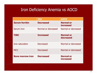 Lab test interpretation | PPTX | Blood Disorders | Diseases and Conditions
