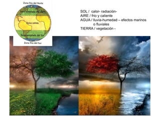 SOL / calor- radiación-
AIRE / frio y caliente
AGUA / lluvia-humedad – efectos marinos
o fluviales
TIERRA / vegetación -
 