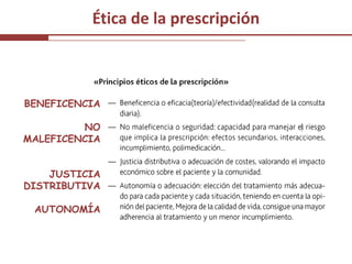 Ética de la prescripción



BENEFICENCIA

         NO
MALEFICENCIA


    JUSTICIA
DISTRIBUTIVA

 AUTONOMÍA
 
