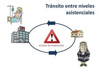Tránsito entre niveles
              asistenciales




errores de medicación
 