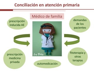 Conciliación en atención primaria

                Médico de familia
 prescripción                         demandas
 inducida AE                            de los
                                      pacientes




                                    fitoterapia y
prescripción
                                         otras
 medicina
                                       terapias
  privada
                  automedicación
 