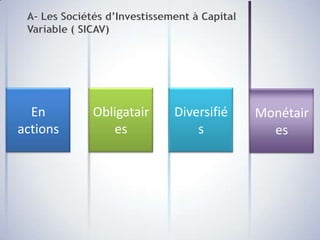 A- Les Sociétés d’Investissement à Capital
 Variable ( SICAV)




  En          Obligatair      Diversifié      Monétair
actions          es               s             es
 