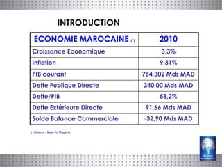 INTRODUCTION
  ECONOMIE MAROCAINE             (*)       2010
Croissance Economique                       3,3%
Inflation                                   9,31%
PIB courant                            764,302 Mds MAD
Dette Publique Directe                 340,00 Mds MAD
Dette/PIB                                   58,2%
Dette Extérieure Directe               91,66 Mds MAD
Solde Balance Commerciale              -32,90 Mds MAD

(*) Source : Bank Al Maghrib
 