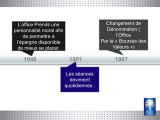 L’office Prends une                        Changement de
personnalité moral afin                      Dénomination (
    de permettre à                                l’Office
 l’épargne disponible                      Par la « Bourses des
  de mieux se placer.                            Valeurs »)

    1948                    1951                 1967

                           Les séances
                            devinrent
                          quotidiennes .
 