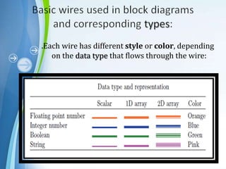 .Each wire has different style or color, depending
on the data type that flows through the wire: