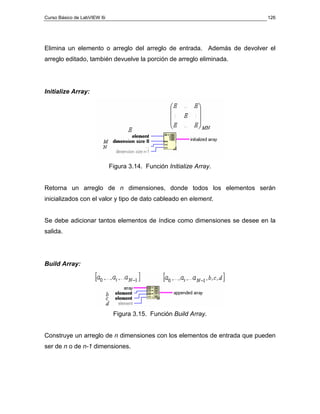 Curso Básico de LabVIEW 6i 
126 
Elimina un elemento o arreglo del arreglo de entrada. Además de devolver el 
arreglo editado, también devuelve la porción de arreglo eliminada. 
Initialize Array: 
Figura 3.14. Función Initialize Array. 
Retorna un arreglo de n dimensiones, donde todos los elementos serán 
inicializados con el valor y tipo de dato cableado en element. 
Se debe adicionar tantos elementos de índice como dimensiones se desee en la 
salida. 
Build Array: 
Figura 3.15. Función Build Array. 
Construye un arreglo de n dimensiones con los elementos de entrada que pueden 
ser de n o de n-1 dimensiones. 
 