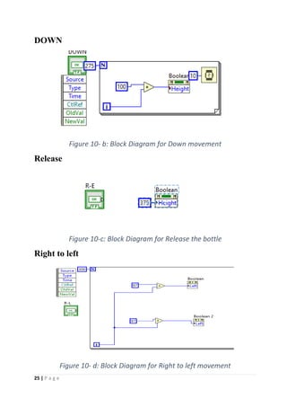25 | P a g e
DOWN
Figure 10- b: Block Diagram for Down movement
Release
Figure 10-c: Block Diagram for Release the bottle
Right to left
Figure 10- d: Block Diagram for Right to left movement
 