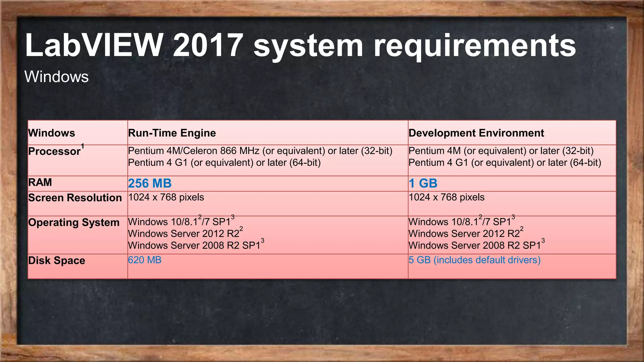 LabVIEW 2017 system requirements Windows Run-Time Engine Development Environment Processor 1 Pentium 4M/Celeron 866 MHz (or equivalent) or later (32-bit) Pentium 4 G1 (or equivalent) or later (64-bit) Pentium 4M (or equivalent) or later (32-bit) Pentium 4 G1 (or equivalent) or later (64-bit) RAM 256 MB 1 GB Screen Resolution 1024 x 768 pixels 1024 x 768 pixels Operating System Windows 10/8.1 2 /7 SP1 3 Windows Server 2012 R2 2 Windows Server 2008 R2 SP1 3 Windows 10/8.1 2 /7 SP1 3 Windows Server 2012 R2 2 Windows Server 2008 R2 SP1 3 Disk Space 620 MB 5 GB (includes default drivers) Windows 