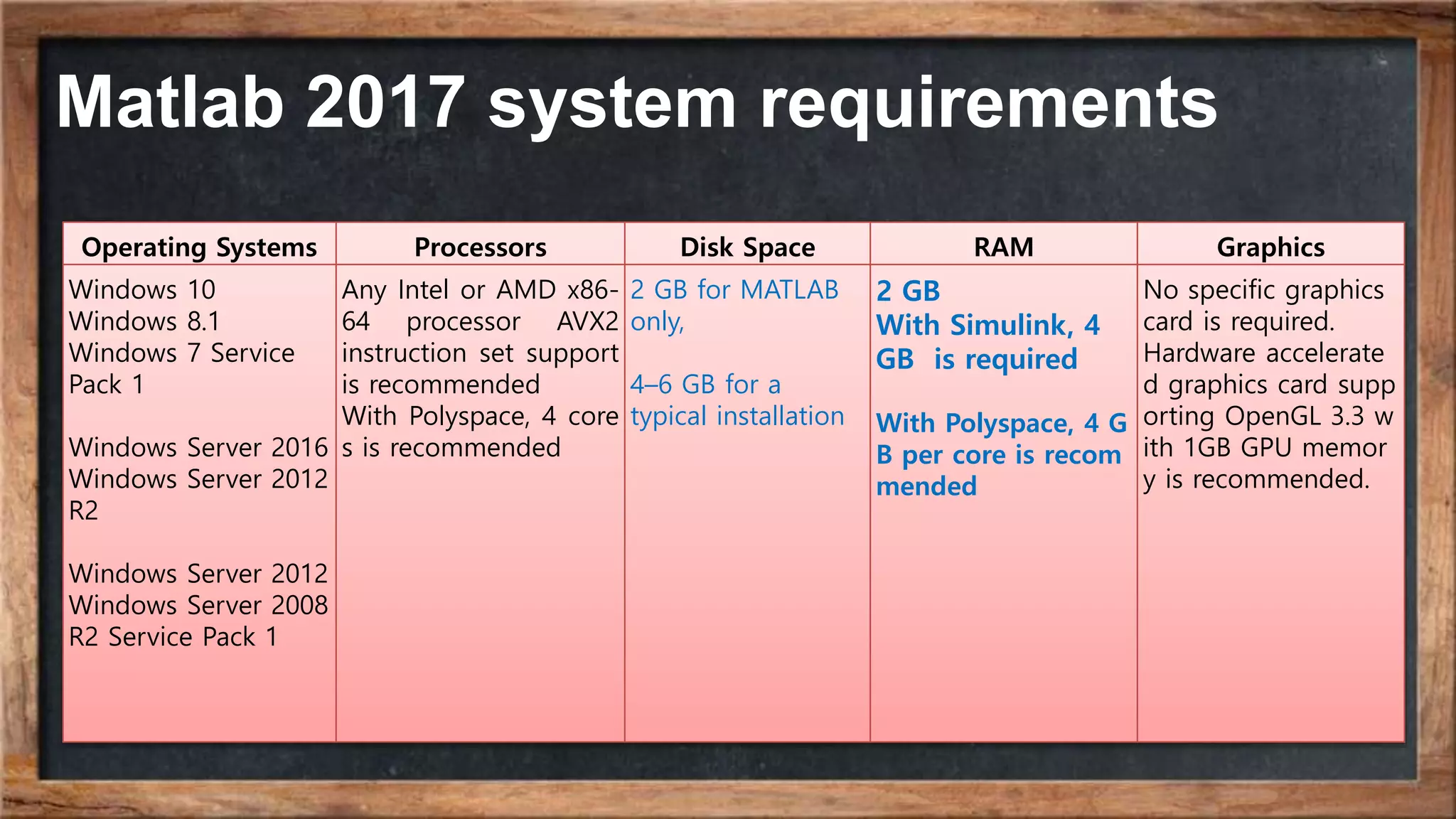 Matlab 2017 system requirements Operating Systems Processors Disk Space RAM Graphics Windows 10 Windows 8.1 Windows 7 Service Pack 1 Windows Server 2016 Windows Server 2012 R2 Windows Server 2012 Windows Server 2008 R2 Service Pack 1 Any Intel or AMD x86- 64 processor AVX2 instruction set support is recommended With Polyspace, 4 core s is recommended 2 GB for MATLAB only, 4–6 GB for a typical installation 2 GB With Simulink, 4 GB is required With Polyspace, 4 G B per core is recom mended No specific graphics card is required. Hardware accelerate d graphics card supp orting OpenGL 3.3 w ith 1GB GPU memor y is recommended. 