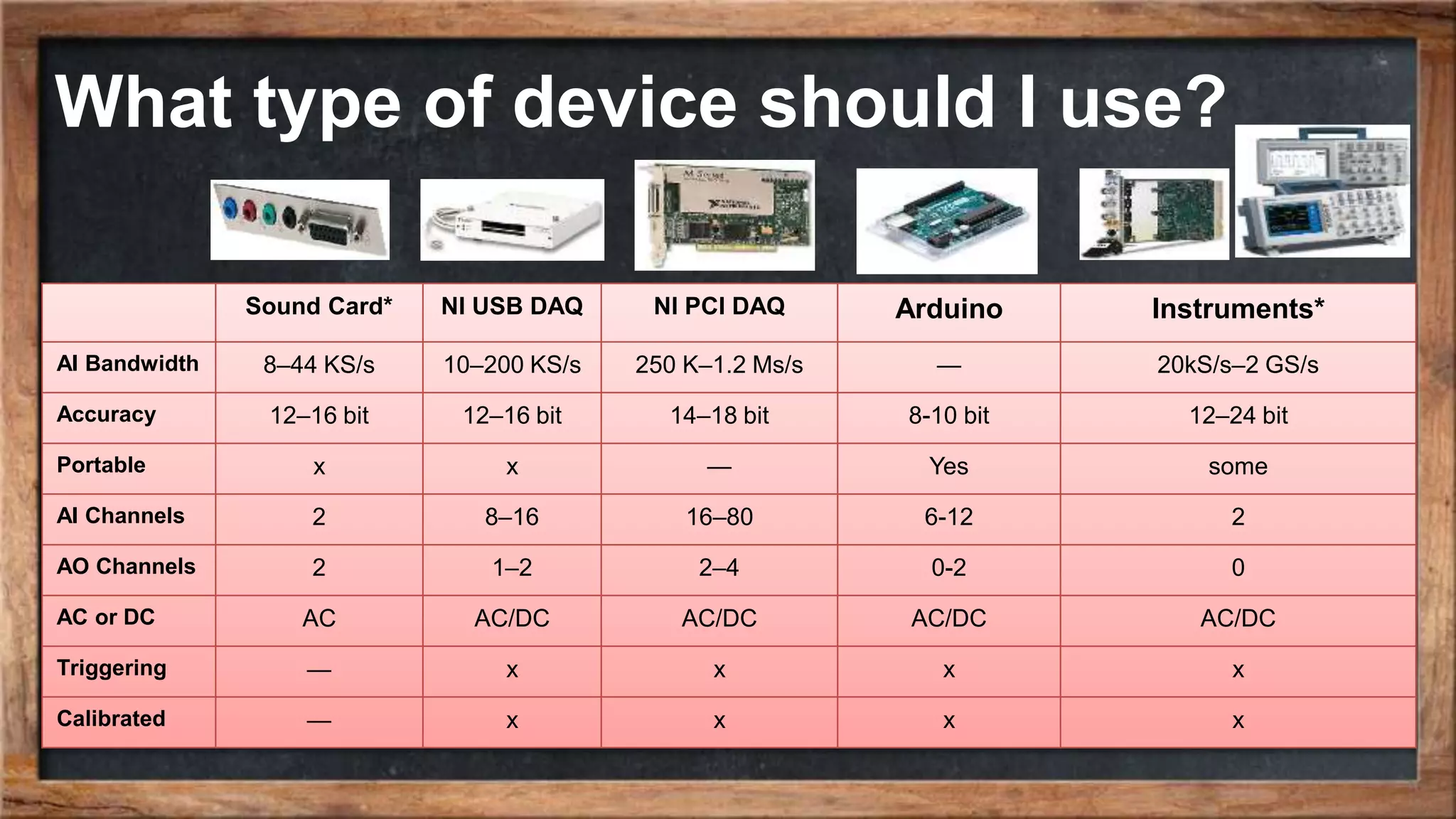 Sound Card* NI USB DAQ NI PCI DAQ Arduino Instruments* AI Bandwidth 8–44 KS/s 10–200 KS/s 250 K–1.2 Ms/s — 20kS/s–2 GS/s Accuracy 12–16 bit 12–16 bit 14–18 bit 8-10 bit 12–24 bit Portable x x — Yes some AI Channels 2 8–16 16–80 6-12 2 AO Channels 2 1–2 2–4 0-2 0 AC or DC AC AC/DC AC/DC AC/DC AC/DC Triggering — x x x x Calibrated — x x x x What type of device should I use? 