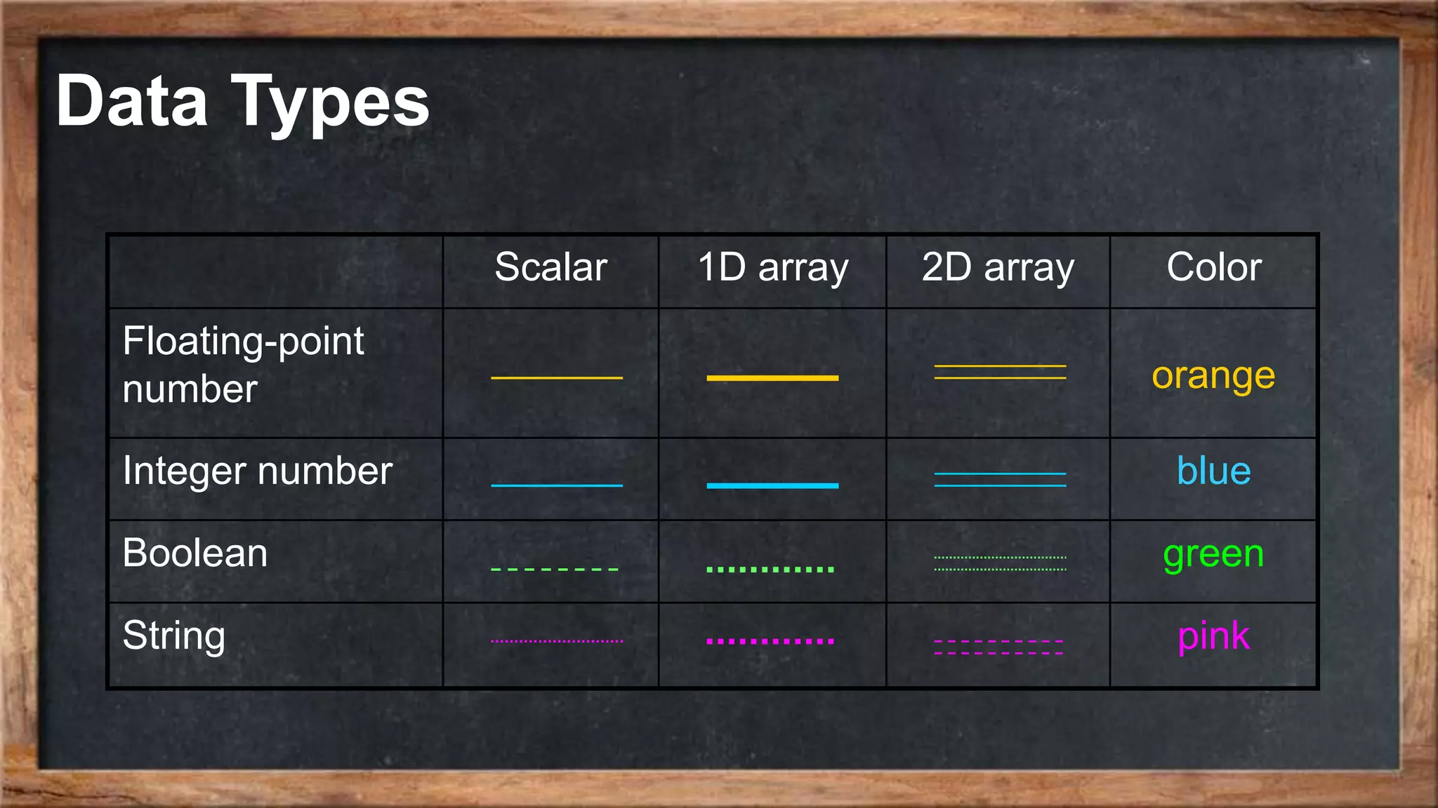 Data Types
Scalar 1D array 2D array Color
Floating-point
number orange
Integer number blue
Boolean green
String pink
 