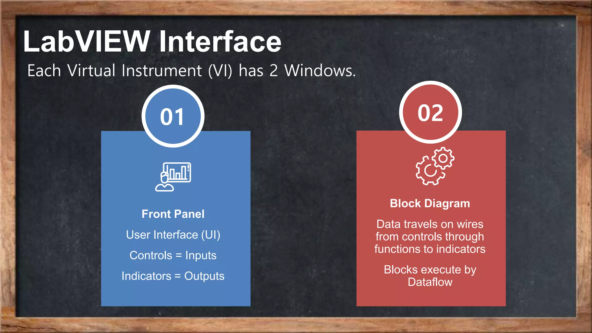 LabVIEW Interface
02
Block Diagram
Data travels on wires
from controls through
functions to indicators
Blocks execute by
Dataflow
01
Front Panel
User Interface (UI)
Controls = Inputs
Indicators = Outputs
Each Virtual Instrument (VI) has 2 Windows.
 