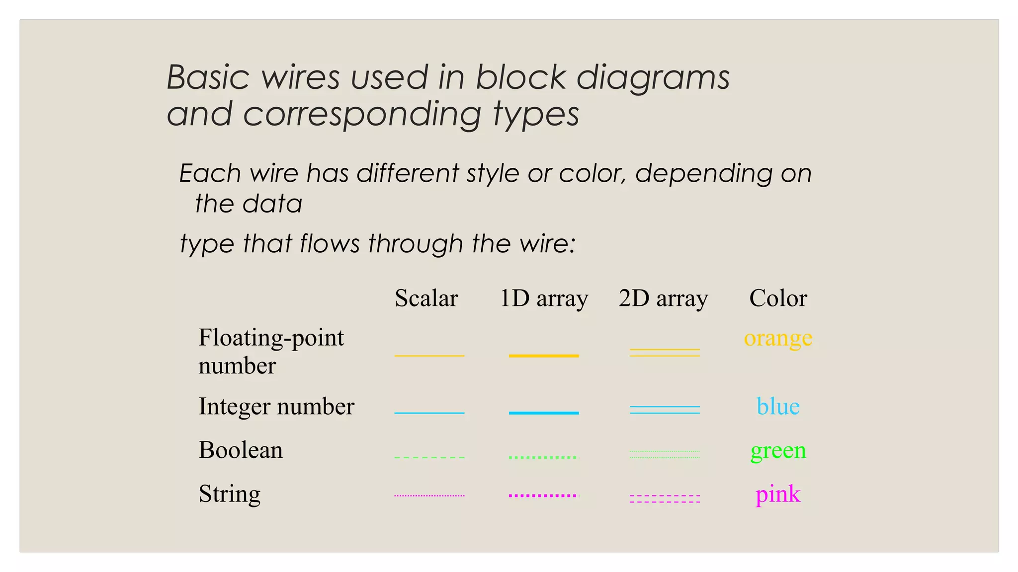 Basic wires used in block diagrams
and corresponding types
Each wire has different style or color, depending on
the data
type that flows through the wire:
Scalar 1D array 2D array Color
Floating-point
number
orange
Integer number blue
Boolean green
String pink
 