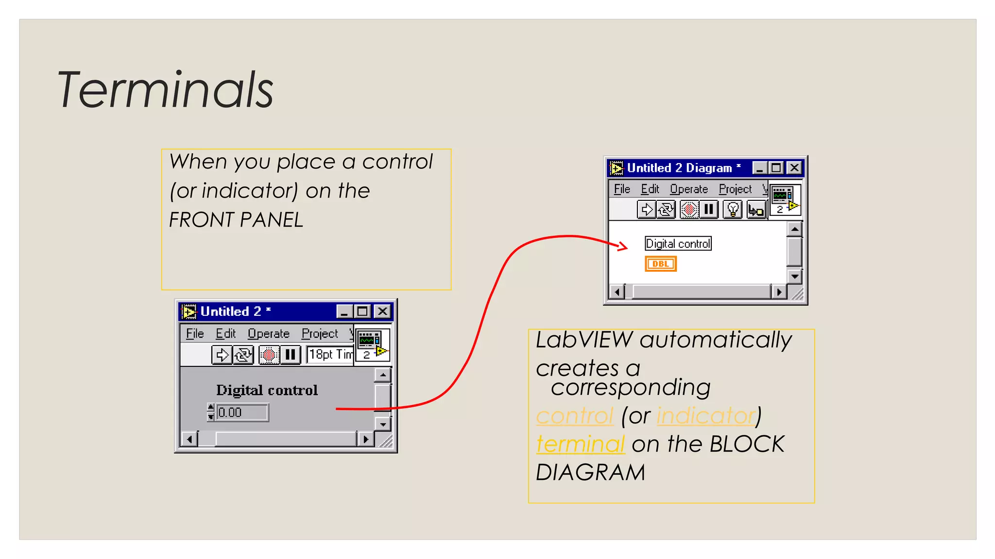 Terminals
When you place a control
(or indicator) on the
FRONT PANEL
LabVIEW automatically
creates a
corresponding
control (or indicator)
terminal on the BLOCK
DIAGRAM
 