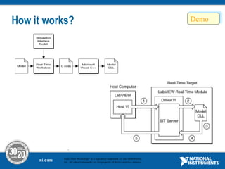 How it works?
.
Real-Time Workshop® is a registered trademark of The MathWorks,
Inc. All other trademarks are the property of their respective owners.
 