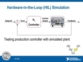 Hardware-in-the-Loop (HIL) Simulation
Testing production controller with simulated plant
Kc
Controller
Kp
Plant
Error
Control
Output Feedback
Setpoint
 