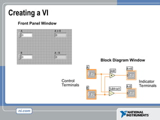 Control
Terminals
Block Diagram Window
Front Panel Window
Indicator
Terminals
Creating a VI
 