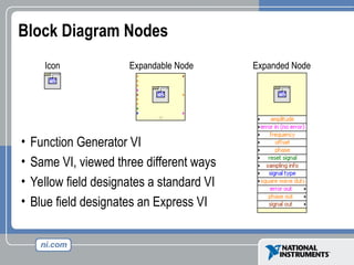 Block Diagram Nodes
Icon Expandable Node Expanded Node
• Function Generator VI
• Same VI, viewed three different ways
• Yellow field designates a standard VI
• Blue field designates an Express VI
 
