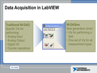 Data Acquisition in LabVIEW
Traditional NI-DAQ
Specific VIs for
performing:
• Analog Input
• Analog Output
• Digital I/O
• Counter operations
NI-DAQmx
Next generation driver:
• VIs for performing a
task
• One set of VIs for all
measurement types
 