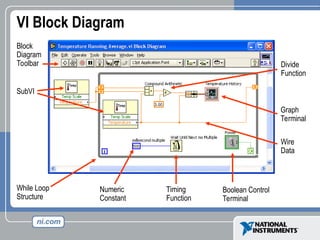 VI Block Diagram
Wire
Data
Graph
Terminal
SubVI
While Loop
Structure
Block
Diagram
Toolbar Divide
Function
Numeric
Constant
Timing
Function
Boolean Control
Terminal
 