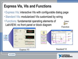 Express VIs, VIs and Functions
• Express VIs: interactive VIs with configurable dialog page
• Standard VIs: modularized VIs customized by wiring
• Functions: fundamental operating elements of
LabVIEW; no front panel or block diagram
Express VI
Express VI Standard VI
Standard VI
Function
Function
 