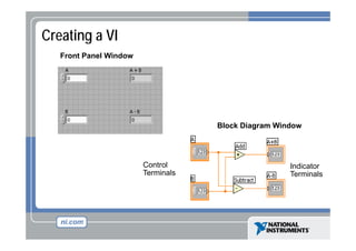 Creating a VI
Front Panel Window

Block Diagram Window

Control
Terminals

Indicator
Terminals

 