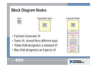 Block Diagram Nodes
Icon

•
•
•
•

Expandable Node

Function Generator VI
Same VI, viewed three different ways
Yellow field designates a standard VI
Blue field designates an Express VI

Expanded Node

 