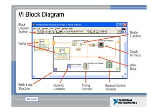 VI Block Diagram
g
Block
Diagram
Toolbar

Divide
Function

SubVI
Graph
Terminal
Wire
Data

While Loop
Structure

Numeric
Constant

Timing
Function

Boolean Control
Terminal

 
