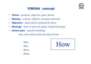VIMOSA concept
• Vision – purpose, objective, goal, dream
• Mission – concise, definite, outcome oriented
• Objective – what will be achieved & when
• Strategy – how to meet the goals, broad road map
• Action plan – specific detailing
why, who will do what by when & how
- Why
- Who
- What
- When
How
 