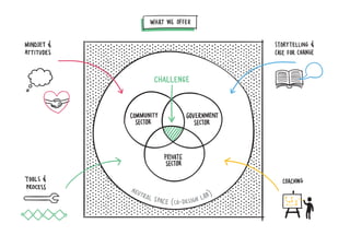 Lab visualisation sketches