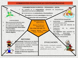CORREINTES PEDAGOGICAS CONTEMPORANEAS

                               FUNDAMENTACION FILOSOFICA – PEDAGOGICA – SOCIAL
                            Se sustenta en el pragmatismo: aplicación de conocimientos
                             valiéndose de la técnica: producción.
                            Se fundamenta en el conductismo y funcionalismo:
                                  No explica el proceso psicológico interno de
                                       construcción del conocimiento
                                                                                   CONCEPTOS BASICOS
          CONTENIDOS                              TECNOLOGICA                    Aprendizaje          individualizado:
   Son previamente definidos para                   EDUCATIVA                    control personal y ritmo.
    que el educando los apunte.
                                                 (Sistema Tradicional            El alumno debe salir diferente de
   Es materia de enseñanza sólo
                                                       Modernizado)               cómo entró
    los conocimientos observables
    y mensurables.                         2da mitad del siglo XX.               Predominio      de      la   práctica
                                                                                  tecnológica.
   Los contenidos emergen de la             Federick Skinner, Watson,
    ciencia objetiva                            Pavlov, Thordhike                Los objetivos están centrados en
                                                                                  conductas        observables        y
                                                                                  mensurables. Son evaluables
                                                                                      para el reforzamiento

                            METODO
                 Planeamiento :Elaboración de objetivos
                  instruccionales: conductas terminales.            EVALUACION
                 Relación alumno -l profesor: innecesario.   En función a resultados tomando
                  Cada alumno responde de su
                                                              como referencia los objetivos
                  aprendizaje.
                                                              planificados por el docente.
                 Alumno receptor de información
                 Empleo de técnicas específicas en la
                  enseñanza.
 