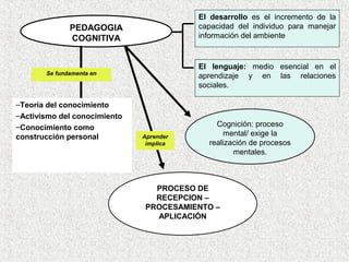 El desarrollo es el incremento de la
              PEDAGOGIA                  capacidad del individuo para manejar
              COGNITIVA                  información del ambiente


                                         El lenguaje: medio esencial en el
       Se fundamenta en
                                         aprendizaje y en las relaciones
                                         sociales.

–Teoría del conocimiento
–Activismo del conocimiento
–Conocimiento como                           Cognición: proceso
construcción personal         Aprender         mental/ exige la
                               implica     realización de procesos
                                                  mentales.



                                 PROCESO DE
                                 RECEPCION –
                               PROCESAMIENTO –
                                 APLICACIÓN
 