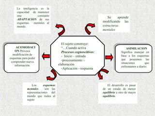 La inteligencia es la
      capacidad de mantener
      una            constante
                                                                     Se    aprende
      ADAPTACION de sus
      esquemas    mentales al                                    modificando las
      mundo.                                                     estructuras
                                                                 mentales



                                       El sujeto construye:
     ACOMODACI
      ACOMODACI                                                                   ASIMILACION
    ON Provoca
                                       “…Cuando activa                             ASIMILACION
     ON Provoca                        Procesos cognoscitivos:                Significa manejar en
                                                                               Significa manejar en
  modificación de
   modificación de                                                            base aa los esquemas
esquemas para poder                    - Inicio – entrada                      base     los esquemas
 esquemas para poder                                                          que poseemos las
                                                                               que poseemos las
 comprender nueva
  comprender nueva
                                       -procesamiento –                       situaciones        que
    información.                                                               situaciones        que
     información.                    elaboración                              enfrentamos aadiario.
                                                                               enfrentamos diario.
                                       -Aplicación - respuesta



                 Los      esquemas                                  El desarrollo es pasar
             mentales      son las                               de un estado de menor
             representaciones del                                equilibrio a otro de mayor
             mundo que rodea al                                  equilibrio.
             sujeto
 