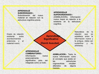 APRENDIAJE
            SUBORDINADO:-                         APRENDIZAJE
            Subordinación del nuevo               SUPERORDENADO:-
            material en relación con la           (ASIMILACION)- Información
            estructura cognitiva previa.          nueva mayor en relación a la
                                                  existente en la estructura
                                                  cognitiva.



                                                                          Naturaleza de la
Grado de relación                                                         relación    que    se
existente     entre                          Aprendizaje                  establece entre la
acontecimientos                            Significativo                  información nueva y
anteriores y el                                                           la antigua. (debe ser
material nuevo                        (David Ausubel)                     sustantiva    y    no
                                                                          arbitraria)

                      APRENDIZAJE
                      COMBINATORIO:-              ASIMILACION:- Tanto la
                      Información        nueva    nueva información como
                      potencialmente              el concepto que existe en
                      significativa para ser      las            estructuras
                      integrada como un todo.     cognoscitivas     resultan
                                                  alterados    de     alguna
                                                  manera.
 