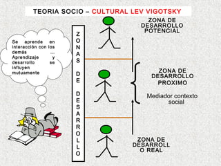 TEORIA SOCIO – CULTURAL LEV VIGOTSKY
                                     ZONA DE
                                   DESARROLLO
                                    POTENCIAL
                        Z
Se    aprende      en   O
interacción con   los   N
demás              …
                        A
Aprendizaje         y
desarrollo         se   S
influyen
mutuamente                             ZONA DE
                        D            DESARROLLO
                        E             PROXIMO
                        D           Mediador contexto
                        E                 social
                        S
                        A
                        R
                        R
                        O
                        L         ZONA DE
                        L        DESARROLL
                                   O REAL
                        O
 