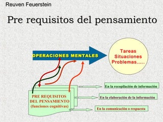 Reuven Feuerstein


Pre requisitos del pensamiento

                                              Tareas
         OPERACIONES MENTALES              Situaciones
                                          Problemas.....




                                      En la recopilación de información

         PRE REQUISITOS           En la elaboración de la información
        DEL PENSAMIENTO
        (funciones cognitivas)
                                 En la comunicación o respuesta
 