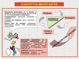 CONCEPTOS IMPORTANTES

Enseñanza sistemática es la técnica y
forma de dirigir el aprendizaje del educando          Políticas
en forma consciente o intencional.
Características: organizada, planificada y
metódica.                                                      APRENDIZAJE
                                                                                         Paradigmas
Función del profesor: guía, orientador o                       / ENSEÑANZA
facilitador.
Nuevo tipo de hombre: participativo,
democrático, creador, hábil, transformador
socio-natural.


                                                        Tiempo y                                        ES
                                                                                                      ON
                                                         espacio                                 CI
                                                                                               EP
                                                                                             NC
                                                                                        CO
                                                                                   ÚN
                      Aprendizaje sistemático: es la
                      actividad      institucional    en  la                     G
                      construcción y reconstrucción de
                      conocimientos,        adquisición  de                 SE
                                                                        A
                      habilidades, práctica de valores,              RI
                      desarrollo de la creatividad, crítica,       VA
                      reflexión, etc.
                      Ambiente: espacios educativos.
                      Relaciones profesor – alumno:
                      horizontales, empáticas, etc.
 