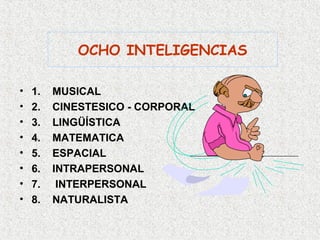 OCHO INTELIGENCIAS

•   1.   MUSICAL
•   2.   CINESTESICO - CORPORAL
•   3.   LINGÜÍSTICA
•   4.   MATEMATICA
•   5.   ESPACIAL
•   6.   INTRAPERSONAL
•   7.    INTERPERSONAL
•   8.   NATURALISTA
 