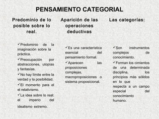 PENSAMIENTO CATEGORIAL
Predominio de lo             Aparición de las           Las categorías:
posible sobre lo              operaciones
      real.                    deductivas

  Predominio de la
                              Es una característica     Son        instrumentos
  imaginación sobre la
  práctica.                   esencial           del     complejos             de
                              pensamiento formal.        conocimiento.
  Preocupación        por
                              Aparecen           las    Forman los cimientos
  abstracciones, utopías
  y fantasías.                proposiciones              de una determinada
                              complejas,                 disciplina,          los
  No hay límite entre la
                              macroproposiciones o       principios más sólidos
  verdad y la posibilidad.
                              sistema proposicional.     en lo que
  El momento para el
                                                         respecta a un campo
  el relativismo.                                        especial             del
  La idea sobre lo real:                                conocimiento
  el       imperio     del                               humano.
  idealismo extremo.
 