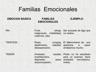 Familias Emocionales
 EMOCION BASICA        FAMILIAS                   EJEMPLO
                     EMOCIONALES


IRA               Furia,             ultraje, Ser acusado de algo que
                  indignación, irritabilidad, no realice.
                  violencia, odio,

TRISTEZA          Pesar,         congoja, El fallecimiento de una
                  abatimiento,   soledad, apersona      a    quien
                  desesperación,          amábamos mucho.

TEMOR             Ansiedad,      cautela, Pedro no ha estudiado
                  incertidumbre,          para un examen, tiene
                  depresión,       pena, ansiedad, nerviosismo,
                  autocompasión,          miedo.
 