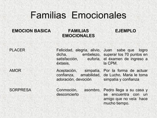 Familias Emocionales
EMOCION BASICA        FAMILIAS                       EJEMPLO
                    EMOCIONALES


PLACER           Felicidad, alegria, alivio,   Juan sabe que logro
                 dicha,         embelezo,      superar los 70 puntos en
                 satisfacción,     euforia,    el éxamen de ingreso a
                 éxtasis,                      la CPM.
AMOR             Aceptación,    simpatía, Por la forma de actuar
                 confianza,   amabilidad, de Lucho, Maria le toma
                 adoración, devoción      simpatía y confianza

SORPRESA         Conmoción,      asombro, Pedro llega a su casa y
                 desconcierto             se encuentra con un
                                          amigo que no veía hace
                                          mucho tiempo.
 