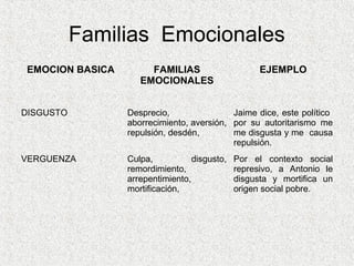 Familias Emocionales
EMOCION BASICA        FAMILIAS                      EJEMPLO
                    EMOCIONALES


DISGUSTO         Desprecio,                Jaime dice, este político
                 aborrecimiento, aversión, por su autoritarismo me
                 repulsión, desdén,        me disgusta y me causa
                                           repulsión.
VERGUENZA        Culpa,           disgusto,   Por el contexto social
                 remordimiento,               represivo, a Antonio le
                 arrepentimiento,             disgusta y mortifica un
                 mortificación,               origen social pobre.
 