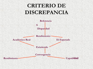 CRITERIO DE
                DISCREPANCIA
                           Referencia
                        A
                         Disparidad

                        Rendimiento
       Académico Real                   El Esperado

                        Existiendo

                        Convergencia
Rendimiento                                    Capacidad
 